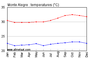 Monte Alegre, Para Brazil Annual Temperature Graph